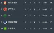 买球正规网站 -中超积分榜+无罚分！老牌豪门掉队，争冠无悬念+保级局势混乱