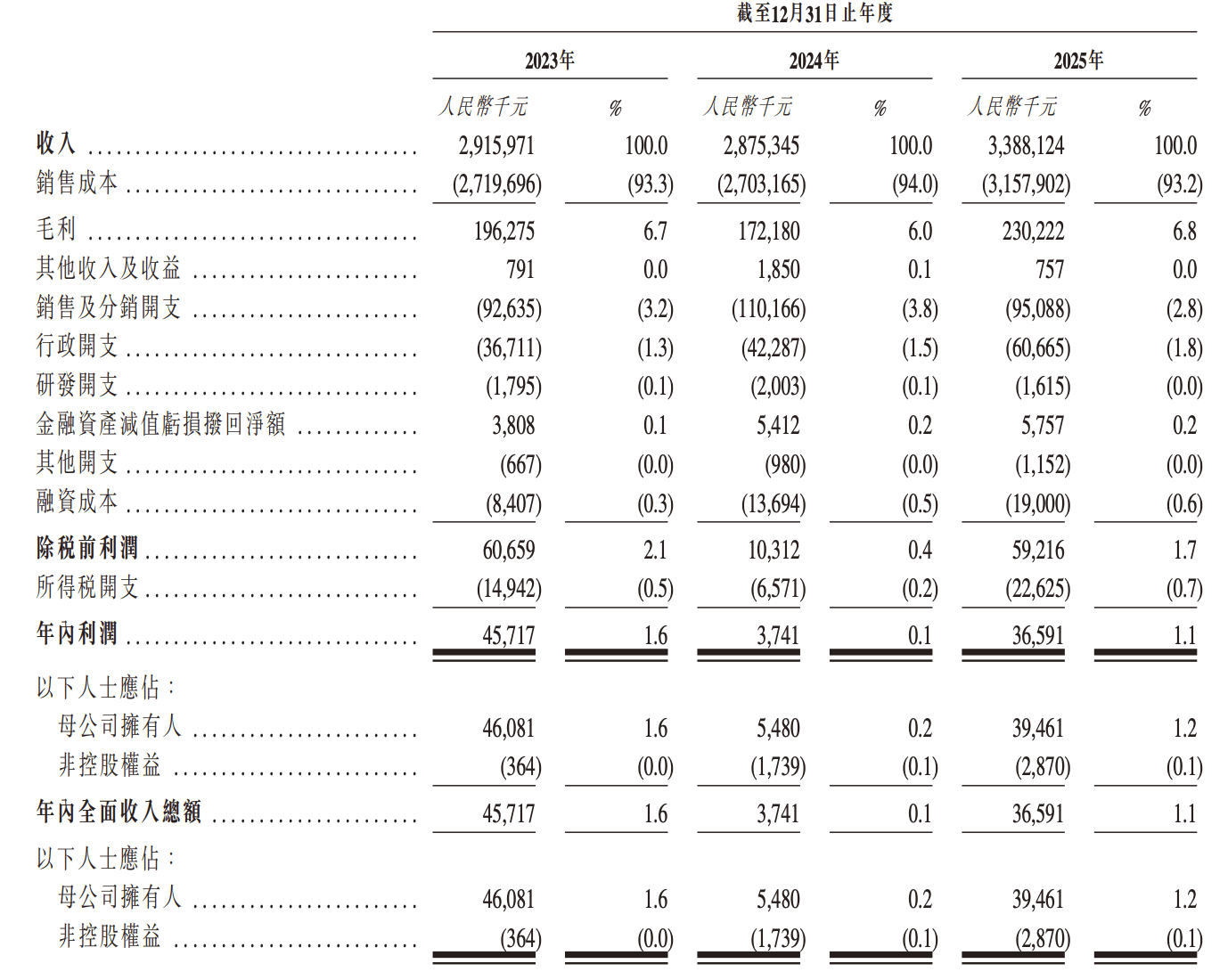 IPO雷达｜融泰药业递表港交所：毛利率“贴地飞行”，今年将继续录得经营现金流出