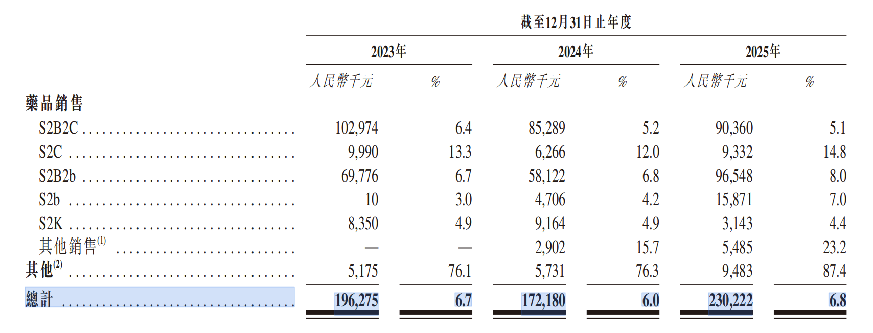 IPO雷达｜融泰药业递表港交所：毛利率“贴地飞行”，今年将继续录得经营现金流出