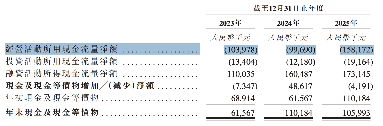 IPO雷达｜融泰药业递表港交所：毛利率“贴地飞行”，今年将继续录得经营现金流出